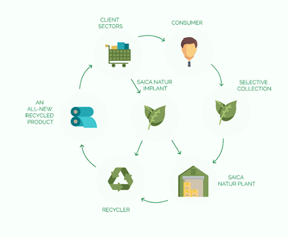 We’re committed to the circular economy