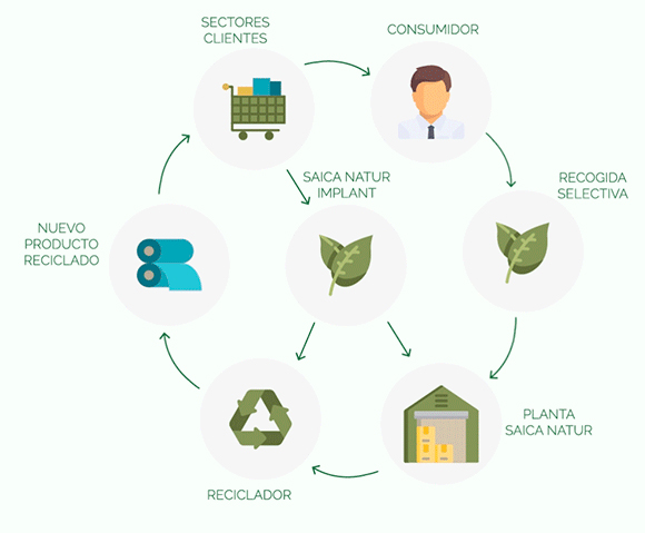 Apostamos por la Economía circular