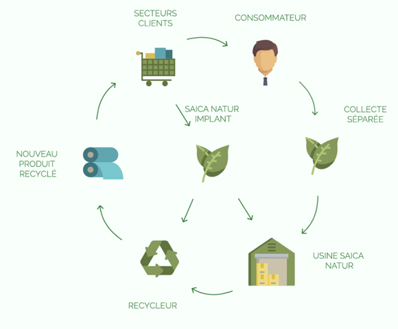 Nous Parions sur L’économie Circulaire