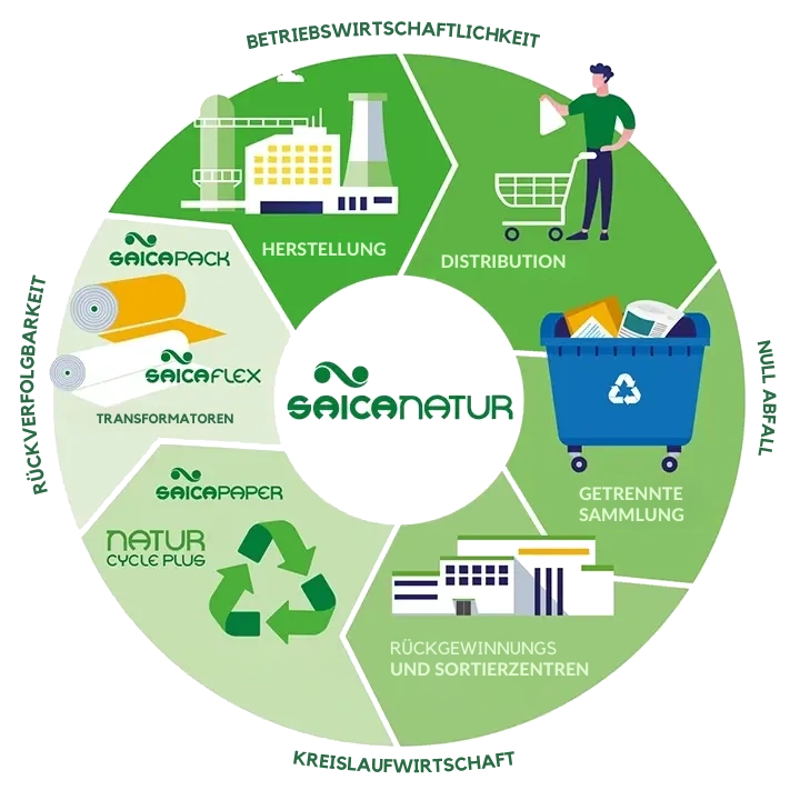 Umweltdienstleistungen