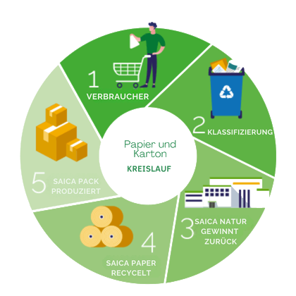 Kreislauf von Wellpappe und Karton