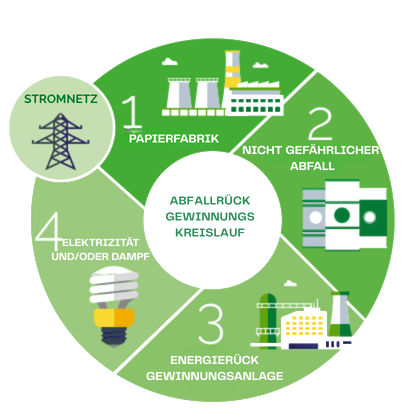Energiegewinnung aus Abfällen