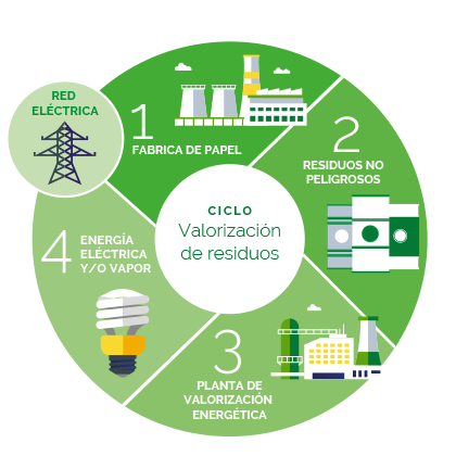 Valorización energética de residuos