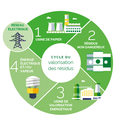 Valorisation énergétique des déchets