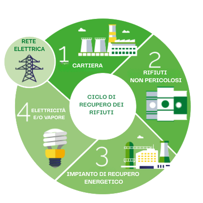 Recupero energetico dei rifiuti