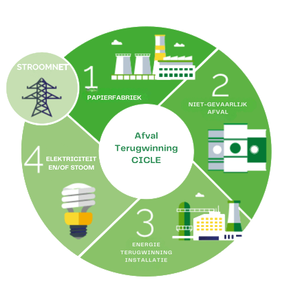 Terugwinning van energie uit afval