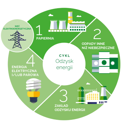 Odzyskiwanie energii z odpadów