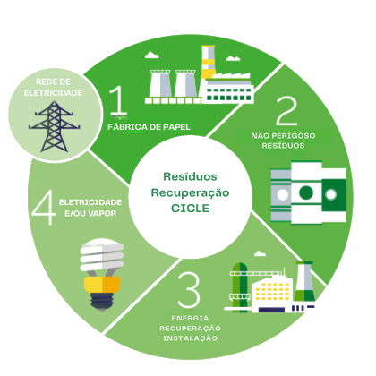 Recuperação de energia dos resíduos