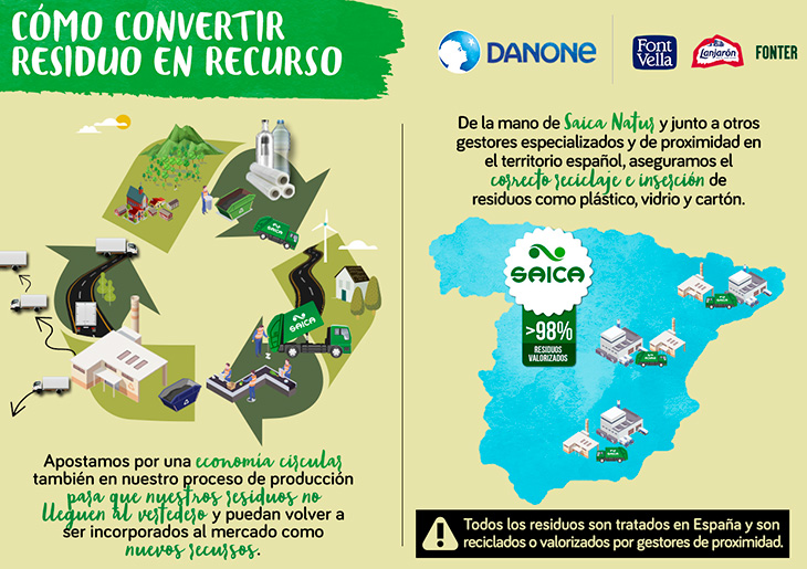 Infografía de la colaboración entre Danone y Saica Natur para alcanzar el residuo cero